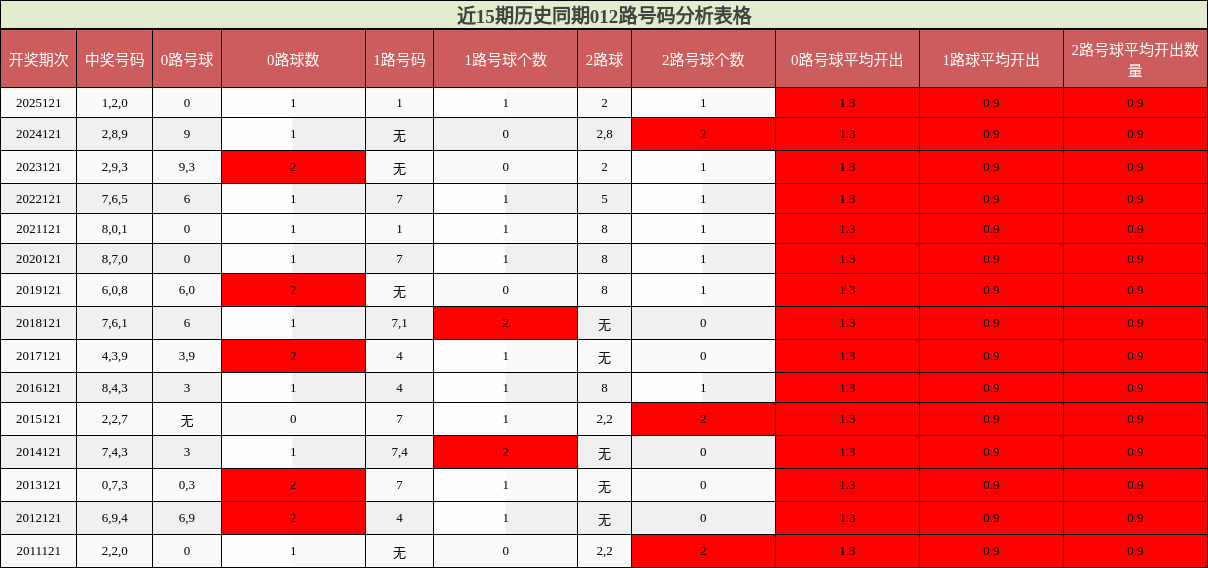 近15期历史同期012路号码分析表格