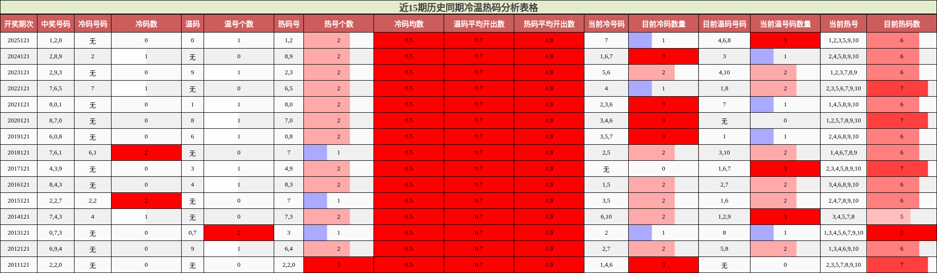 近15期历史同期冷温热码分析表格