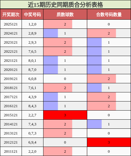 近15期历史同期质合分析表格