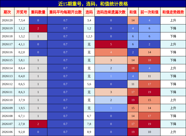 近15期重号、连码、和值统计表格