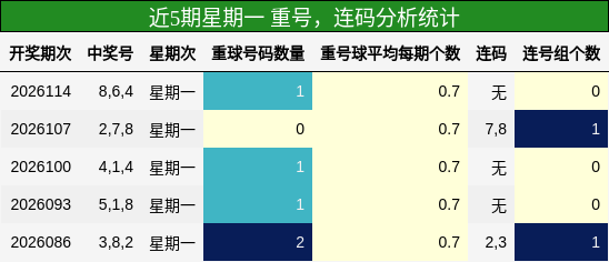 重号分析，连码分析