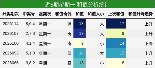 和值分析