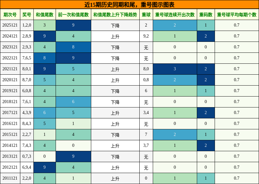 和尾分析，重号分析