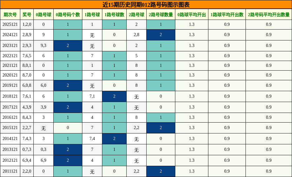 012路号码分析