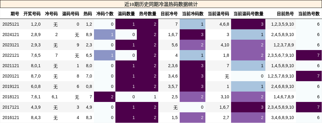 冷温热码分析
