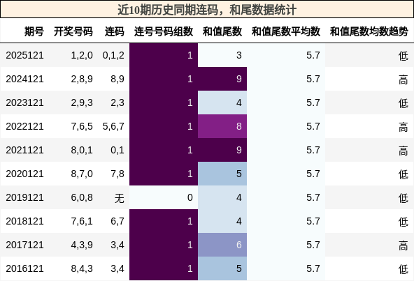 连码分析，和尾分析