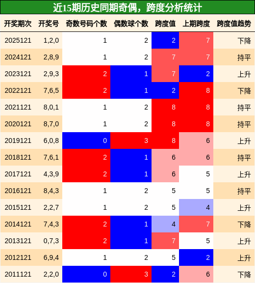 近15期历史同期奇偶，跨度分析统计