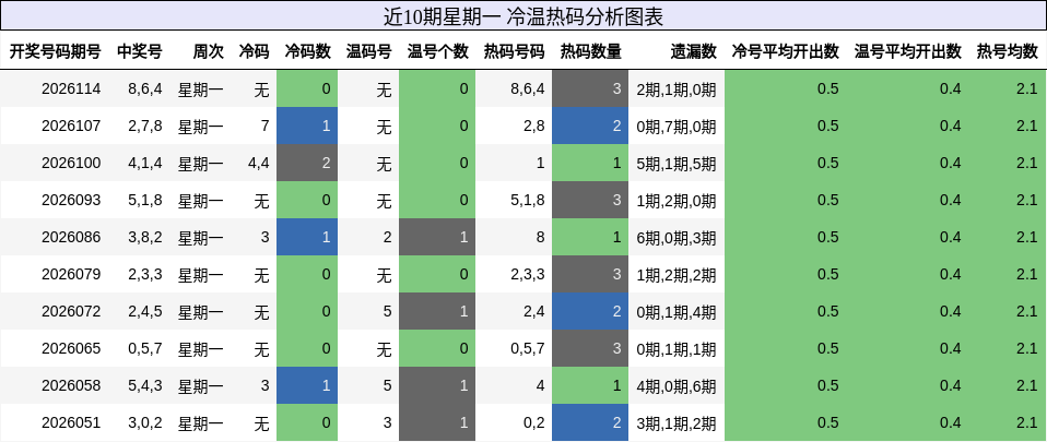 近10期星期一 冷温热码分析图表