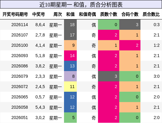 近10期星期一 和值，质合分析图表