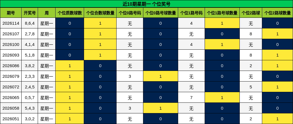 近10期星期一 个位奖号