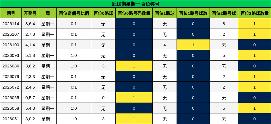 近10期星期一 百位奖号