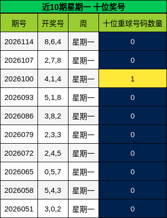 近10期星期一 十位奖号