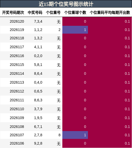 近15期个位奖号图示统计