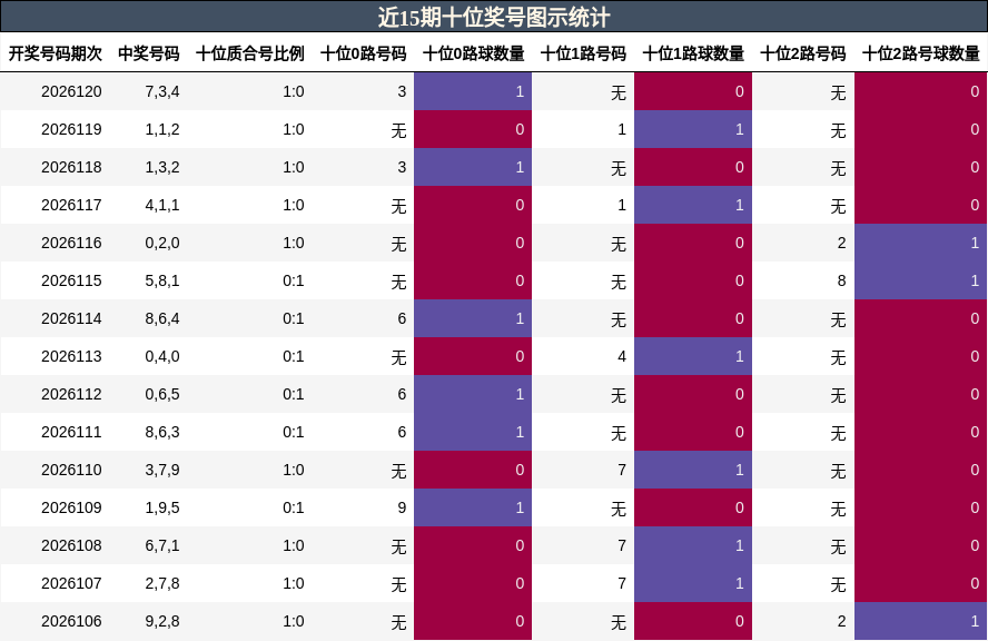 近15期十位奖号图示统计