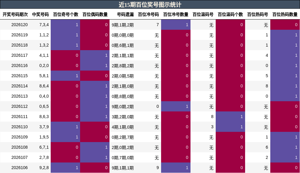 近15期百位奖号图示统计