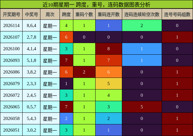 跨度分析，重号分析，连码分析