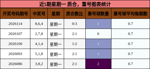 质合分析，重号分析