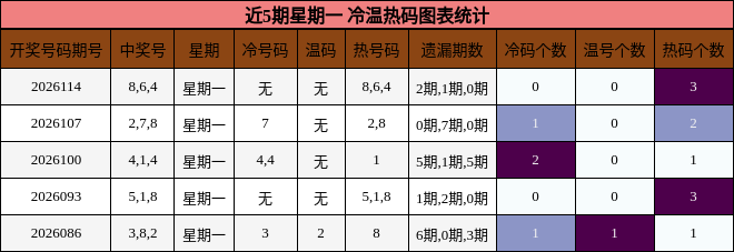 冷温热码分析
