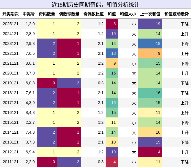 奇偶分析，和值分析