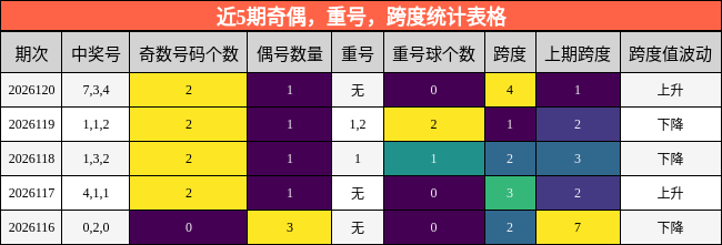 近5期奇偶，重号，跨度统计表格