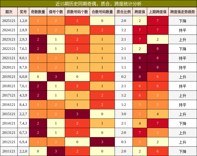 奇偶分析，质合分析，跨度分析