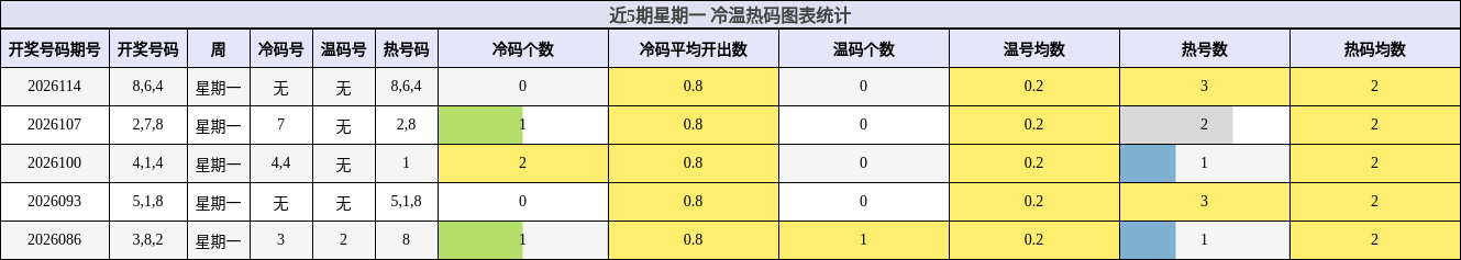 近5期星期一 冷温热码图表统计