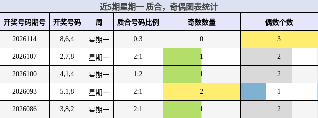 近5期星期一 质合，奇偶图表统计