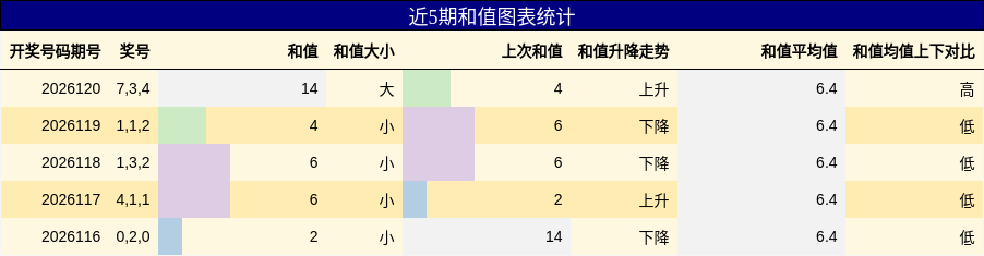 和值分析