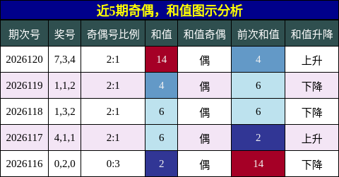 奇偶分析，和值分析