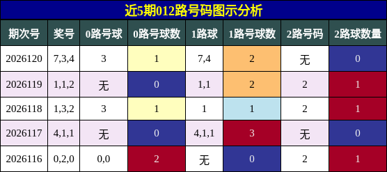 012路号码分析
