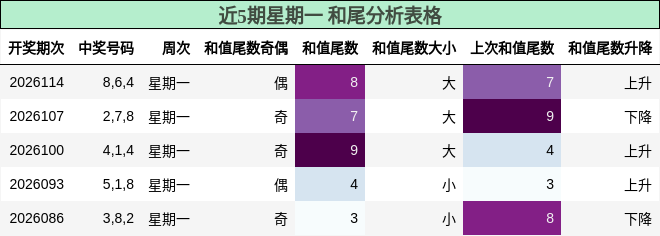 近5期星期一 和尾分析表格