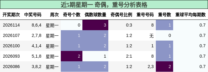 近5期星期一 奇偶，重号分析表格