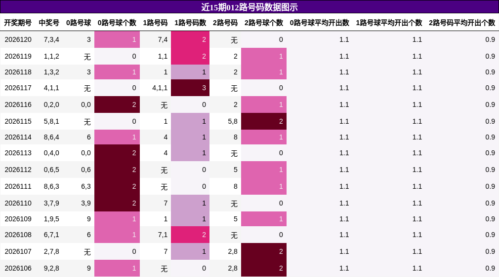 012路号码分析