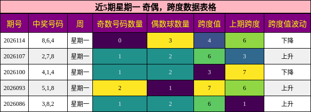 奇偶分析，跨度分析