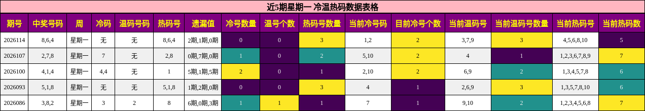 冷温热码分析