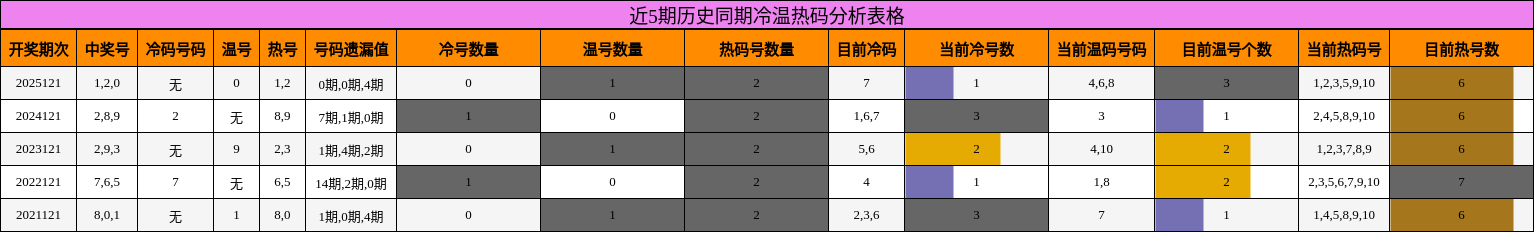 近5期历史同期冷温热码分析表格