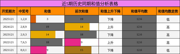 近5期历史同期和值分析表格