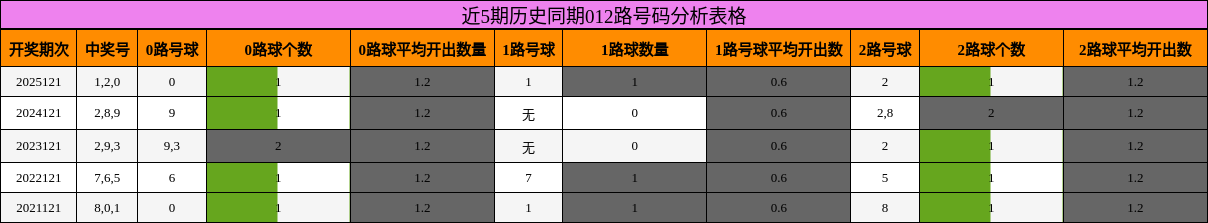 近5期历史同期012路号码分析表格