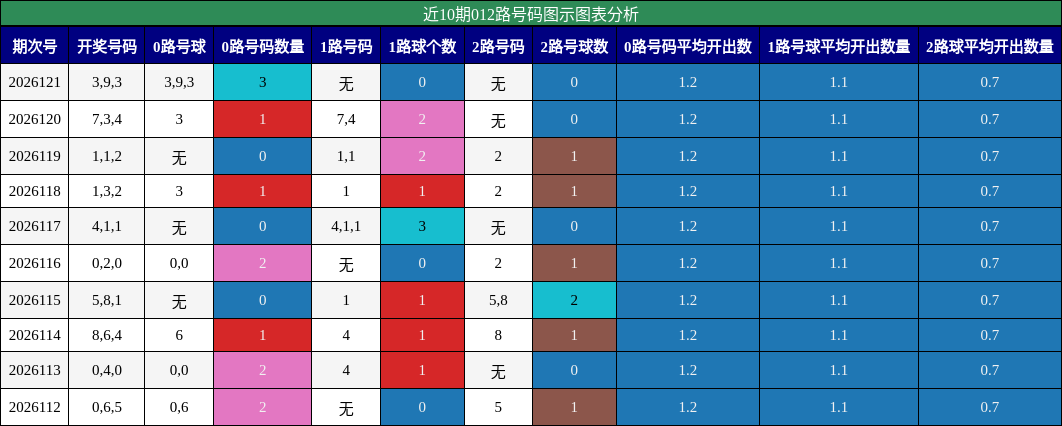 012路号码分析