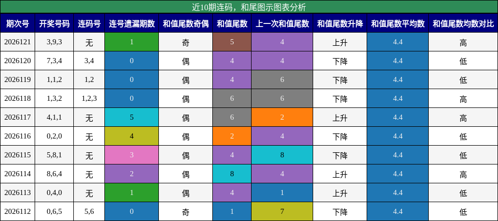 连码分析，和尾分析