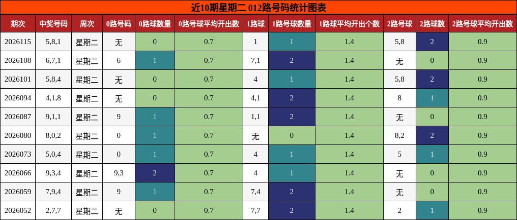 012路号码分析