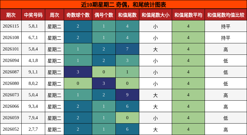 奇偶分析，和尾分析