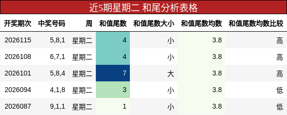 和尾分析