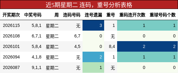 连码分析，重号分析