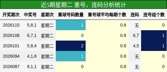 重号分析，连码分析