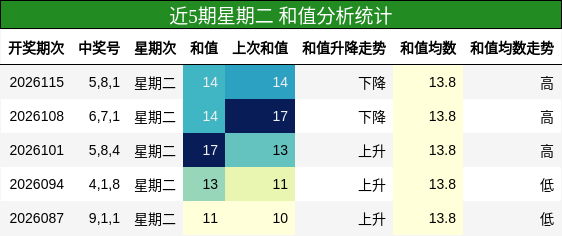 和值分析