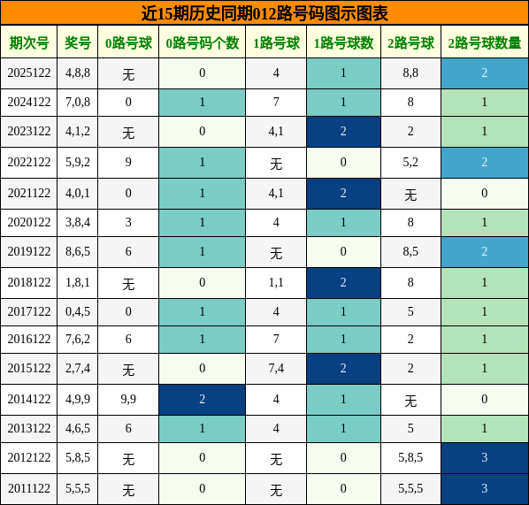 012路号码分析