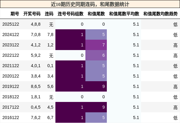 连码分析，和尾分析
