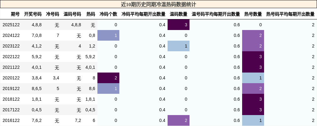 冷温热码分析