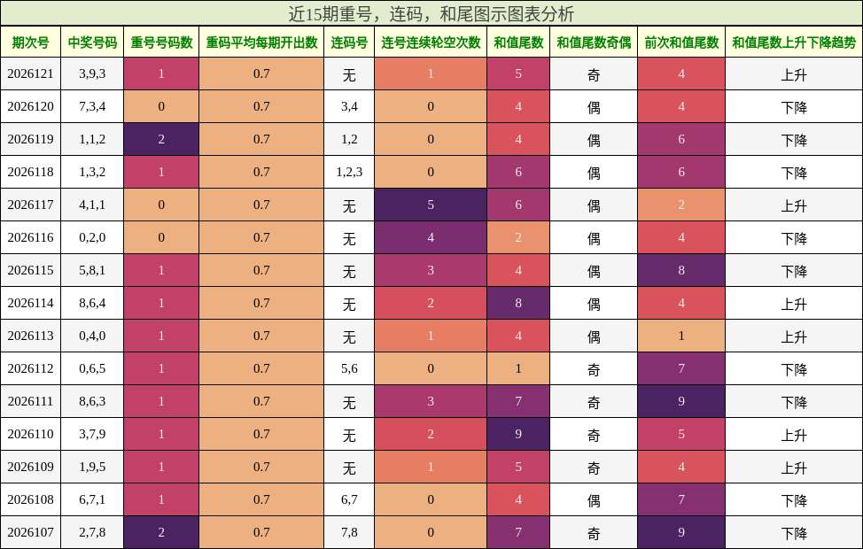 重号分析，连码分析，和尾分析